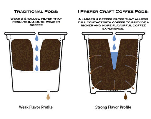 best coffee pods online and best coffee at home